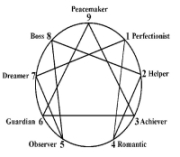 The Enneagram